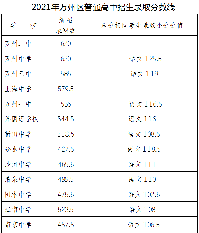 2021年萬州普通高中錄取分?jǐn)?shù)線出爐！看看你家孩子讀哪所學(xué)校？
