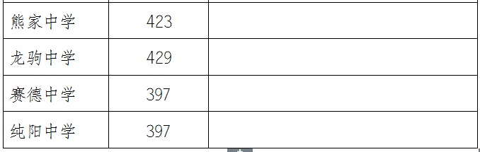 2021年萬州普通高中錄取分?jǐn)?shù)線出爐！看看你家孩子讀哪所學(xué)校？