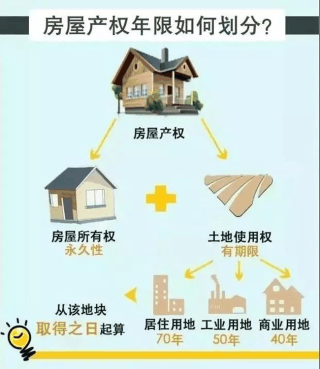 住宅70年，公寓40年，別墅50年，商業(yè)40年，到期后可以續(xù)期，不需申請，無前置條件，更不影響交易！