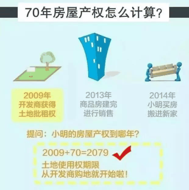 住宅70年，公寓40年，別墅50年，商業(yè)40年，到期后可以續(xù)期，不需申請，無前置條件，更不影響交易！