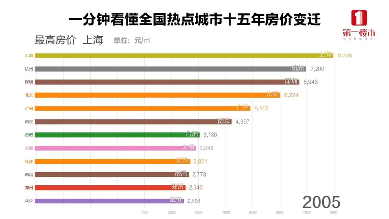 恭喜2020年已經(jīng)買了房子的客戶！你們賺大了！